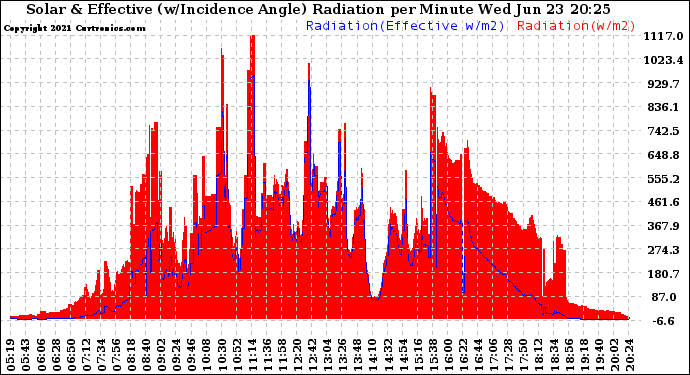 Solar PV/Inverter Performance Solar Radiation & Effective Solar Radiation per Minute