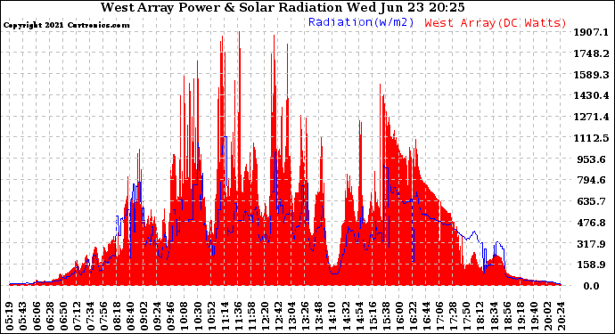 Solar PV/Inverter Performance West Array Power Output & Solar Radiation