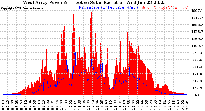 Solar PV/Inverter Performance West Array Power Output & Effective Solar Radiation