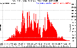 Solar PV/Inverter Performance West Array Actual & Average Power Output