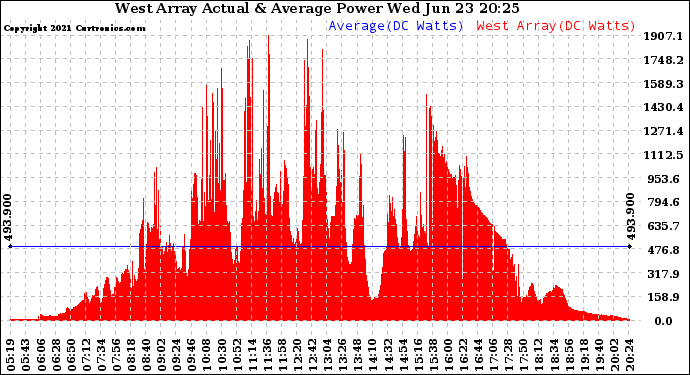 Solar PV/Inverter Performance West Array Actual & Average Power Output