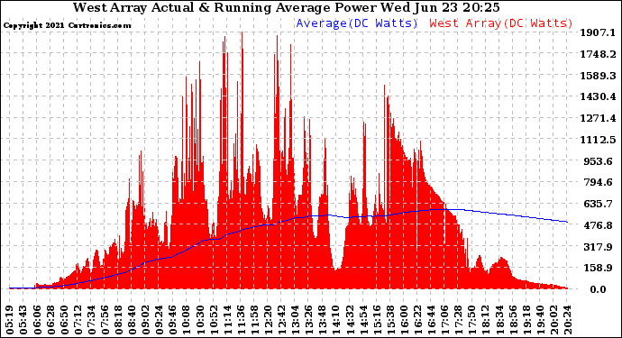 Solar PV/Inverter Performance West Array Actual & Running Average Power Output