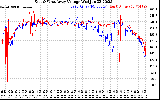 Solar PV/Inverter Performance Photovoltaic Panel Voltage Output