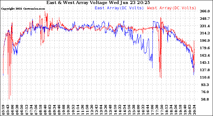 Solar PV/Inverter Performance Photovoltaic Panel Voltage Output