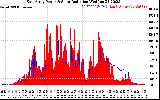 Solar PV/Inverter Performance East Array Power Output & Solar Radiation