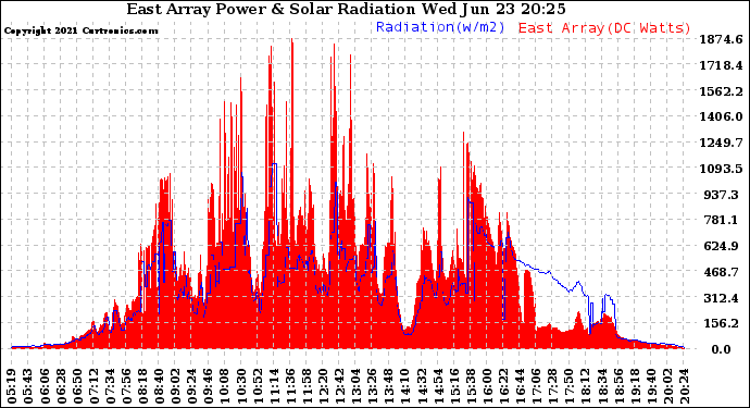 Solar PV/Inverter Performance East Array Power Output & Solar Radiation