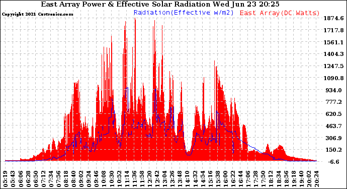 Solar PV/Inverter Performance East Array Power Output & Effective Solar Radiation