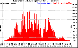 Solar PV/Inverter Performance East Array Actual & Average Power Output