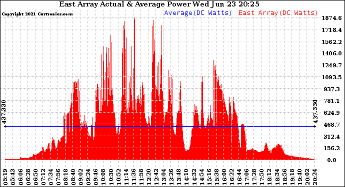 Solar PV/Inverter Performance East Array Actual & Average Power Output