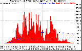 Solar PV/Inverter Performance East Array Actual & Running Average Power Output