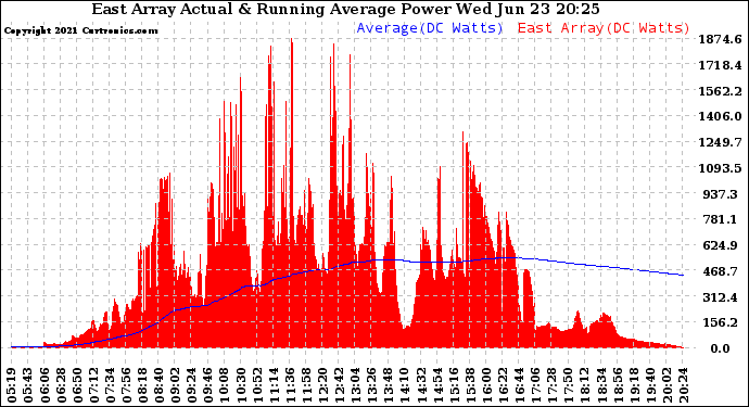 Solar PV/Inverter Performance East Array Actual & Running Average Power Output