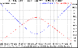 Solar PV/Inverter Performance Sun Altitude Angle & Sun Incidence Angle on PV Panels