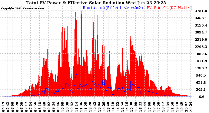 Solar PV/Inverter Performance Total PV Panel Power Output & Effective Solar Radiation