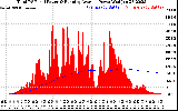 Solar PV/Inverter Performance Total PV Panel & Running Average Power Output