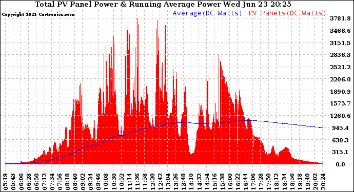 Solar PV/Inverter Performance Total PV Panel & Running Average Power Output