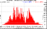 Solar PV/Inverter Performance Total PV Panel Power Output