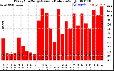 Solar PV/Inverter Performance Weekly Solar Energy Production