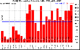 Solar PV/Inverter Performance Weekly Solar Energy Production Value