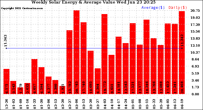 Solar PV/Inverter Performance Weekly Solar Energy Production Value