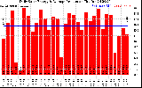 Solar PV/Inverter Performance Daily Solar Energy Production