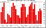 Solar PV/Inverter Performance Daily Solar Energy Production Value