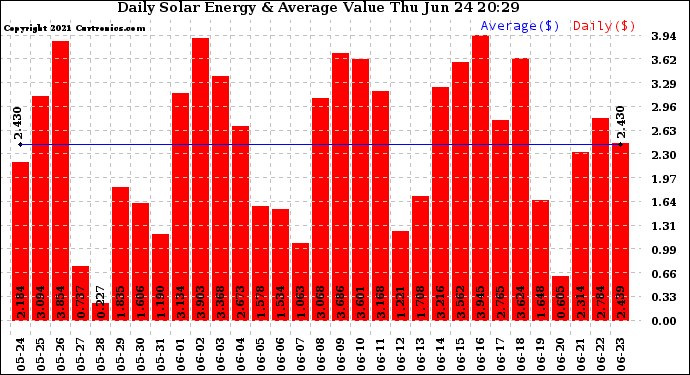 Solar PV/Inverter Performance Daily Solar Energy Production Value