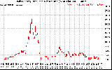 Solar PV/Inverter Performance Daily Energy Production Per Minute