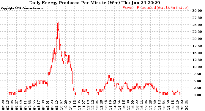 Solar PV/Inverter Performance Daily Energy Production Per Minute