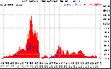 Solar PV/Inverter Performance Grid Power & Solar Radiation