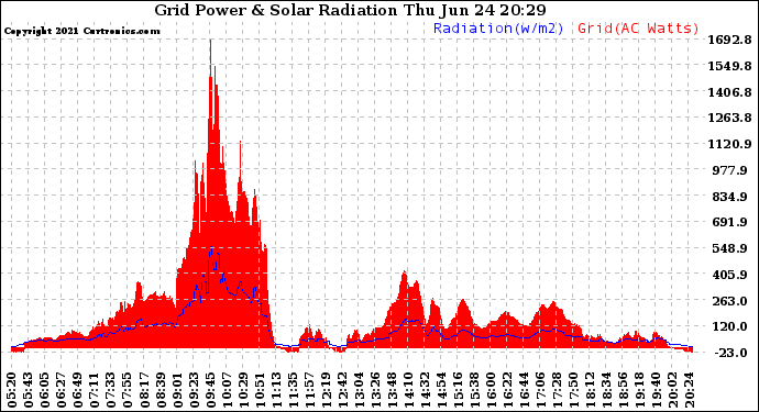 Solar PV/Inverter Performance Grid Power & Solar Radiation