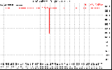 Solar PV/Inverter Performance Grid Voltage