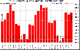 Solar PV/Inverter Performance Monthly Solar Energy Production