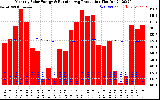 Milwaukee Solar Powered Home Monthly Production Running Average