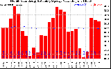 Solar PV/Inverter Performance Monthly Solar Energy Production Value Running Average