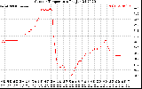 Solar PV/Inverter Performance Outdoor Temperature