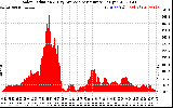 Solar PV/Inverter Performance Solar Radiation & Day Average per Minute