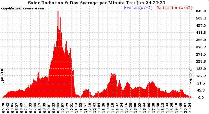 Solar PV/Inverter Performance Solar Radiation & Day Average per Minute