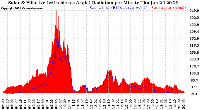 Solar PV/Inverter Performance Solar Radiation & Effective Solar Radiation per Minute