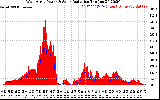 Solar PV/Inverter Performance West Array Power Output & Solar Radiation