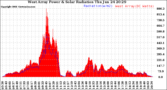 Solar PV/Inverter Performance West Array Power Output & Solar Radiation