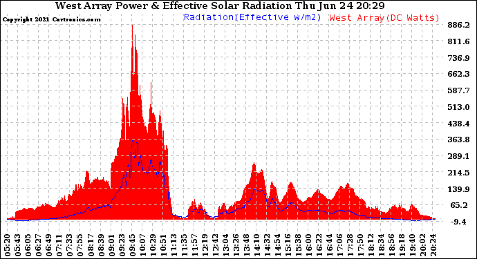 Solar PV/Inverter Performance West Array Power Output & Effective Solar Radiation