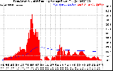 Solar PV/Inverter Performance West Array Actual & Running Average Power Output