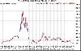 Solar PV/Inverter Performance Photovoltaic Panel Power Output