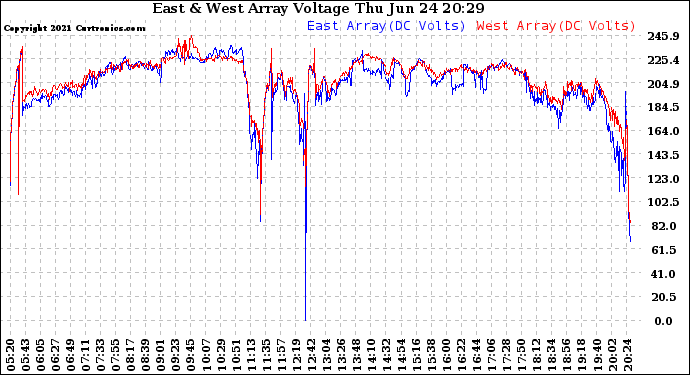 Solar PV/Inverter Performance Photovoltaic Panel Voltage Output