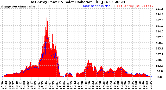 Solar PV/Inverter Performance East Array Power Output & Solar Radiation