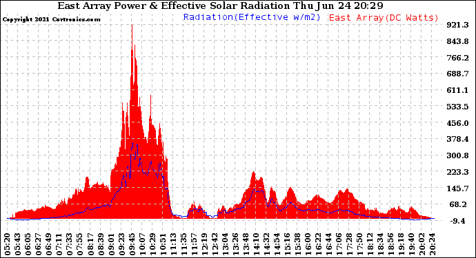 Solar PV/Inverter Performance East Array Power Output & Effective Solar Radiation