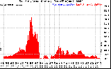 Solar PV/Inverter Performance East Array Actual & Average Power Output