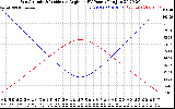 Solar PV/Inverter Performance Sun Altitude Angle & Sun Incidence Angle on PV Panels