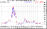 Solar PV/Inverter Performance PV Panel Power Output & Inverter Power Output