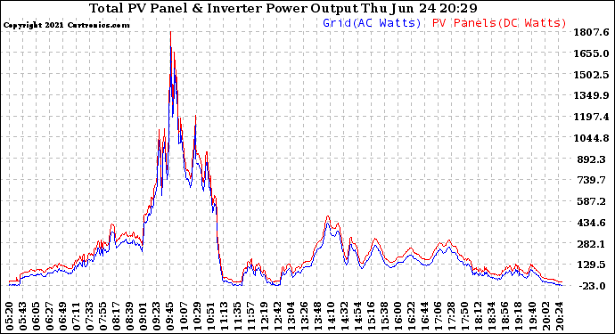 Solar PV/Inverter Performance PV Panel Power Output & Inverter Power Output